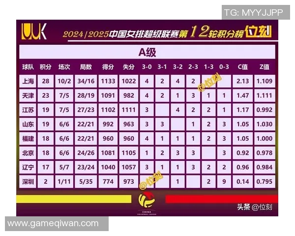 全国锦标赛积分榜更新西安排球队以54分稳居榜首位置 全国锦标赛积分榜更新西安排球队以54分稳居榜首位置